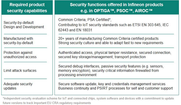 Chart - Infineon Technologies EU Cyber Resilience Act  & RED Solutions